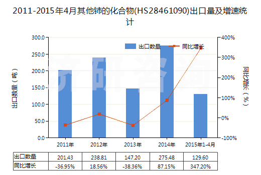 2011-2015年4月其他鈰的化合物(HS28461090)出口量及增速統(tǒng)計(jì) 2011-2015年4月其他鈰的化合物(HS28461090)出口量及增速統(tǒng)計(jì)